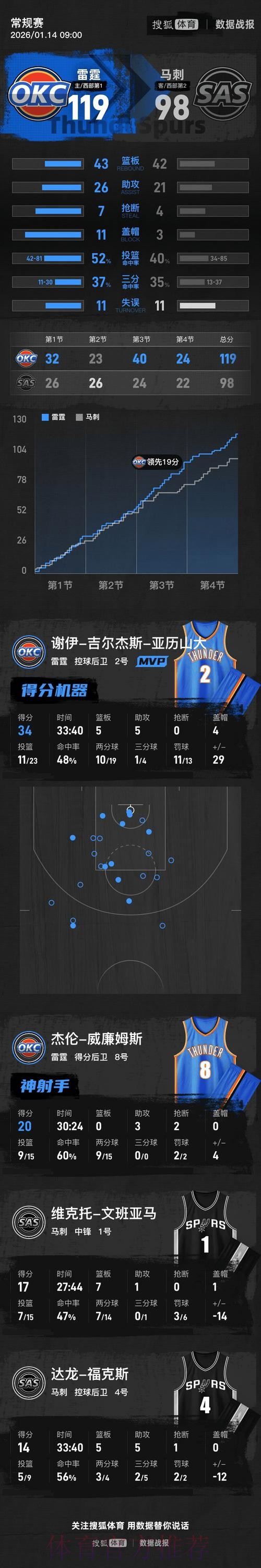 亚历山大轰出34分 雷霆大胜马刺